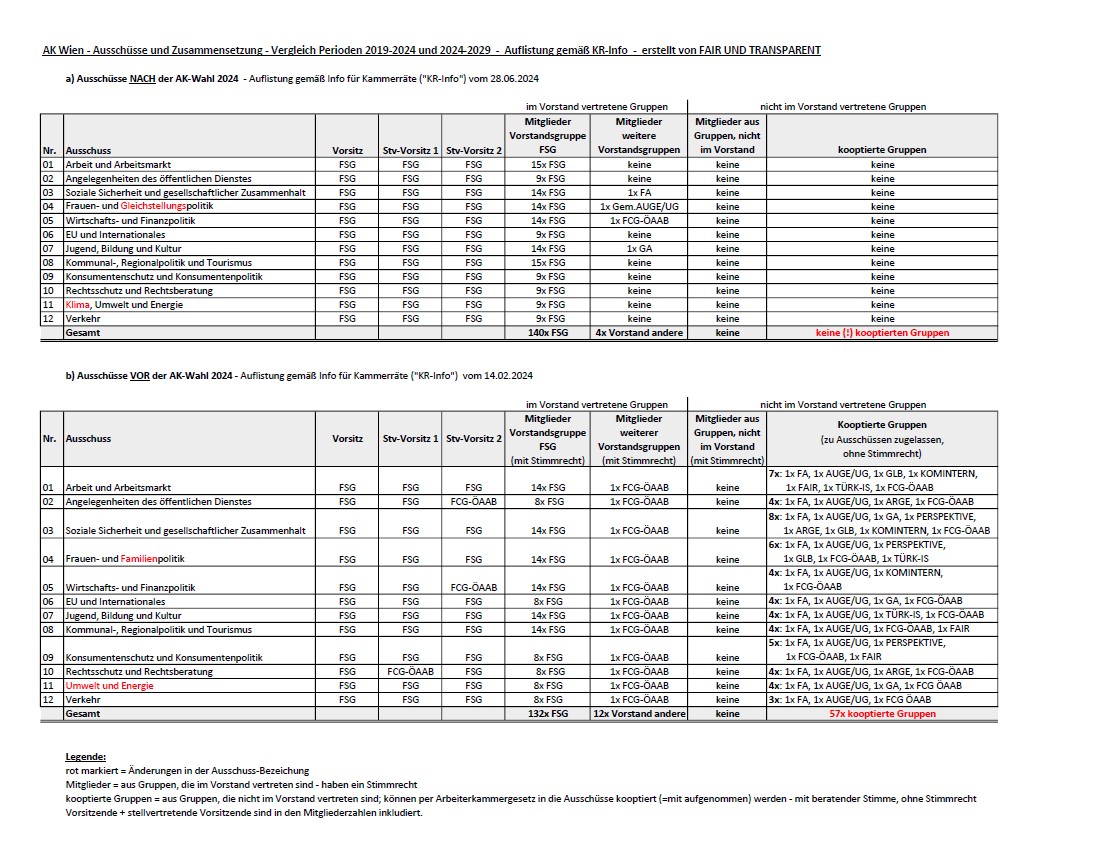 Zusammensetzung der Ausschüsse AK-Wien - Vergleich neue Periode 2024-2029 zu Periode 2019-2024