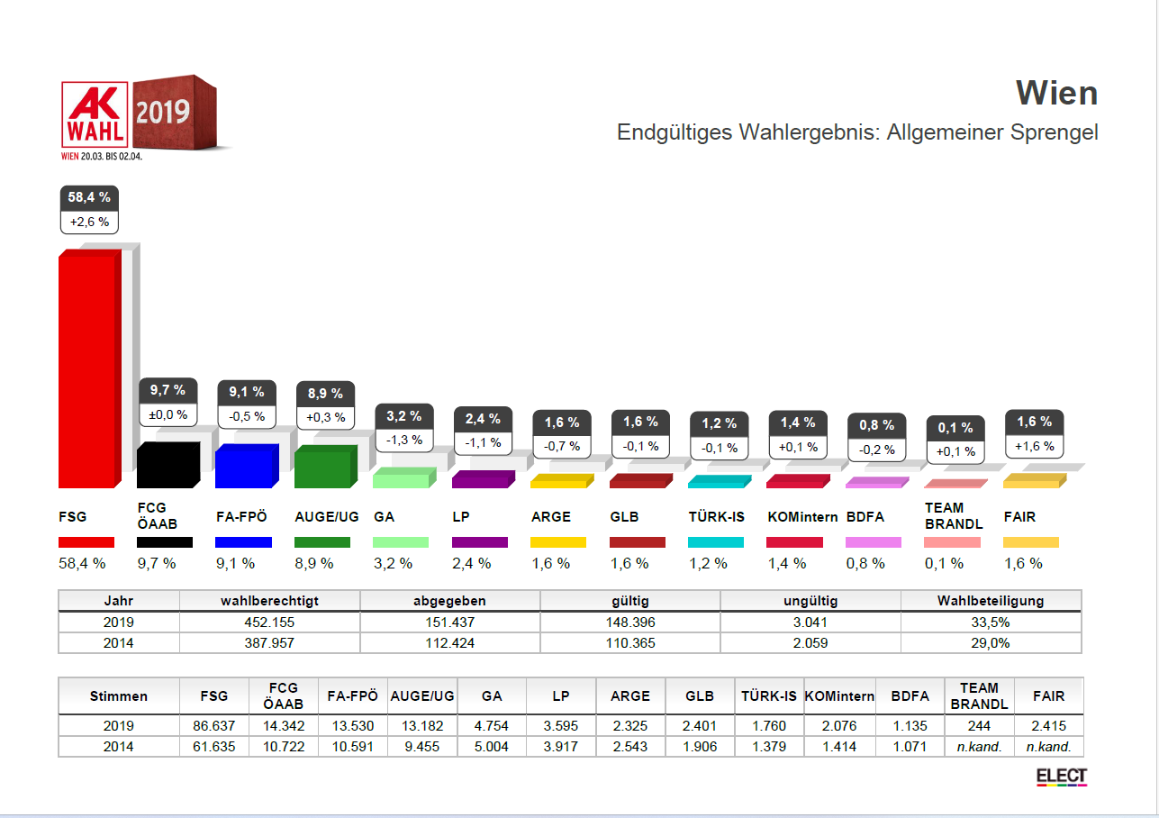 Allgemeiner Sprengel AK-Wahl 2019